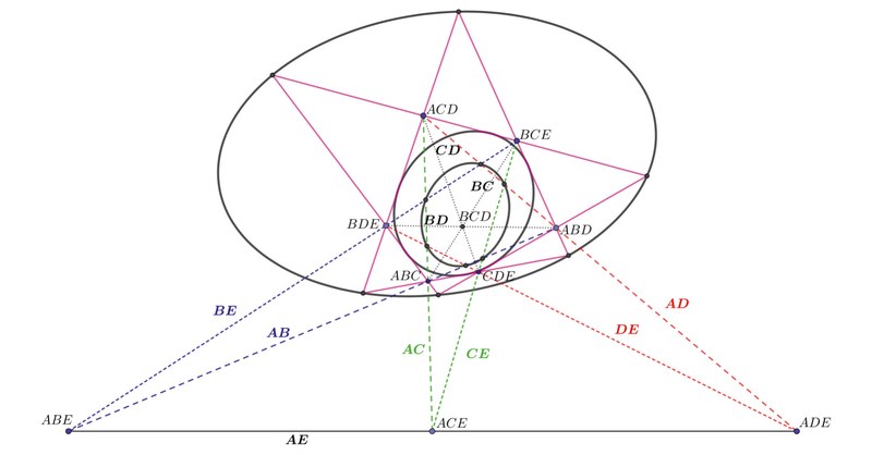 3 conics and 16 lines in projective geometry, based on de Casteljau (1999b)