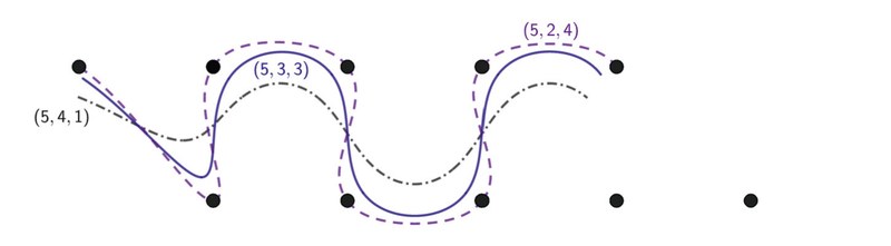 Algebraic smoothing curves of degree 5 with different continuity/restitution characteristics